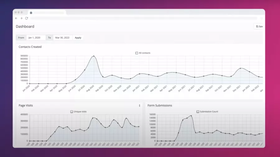 Acquia dashboard statistics